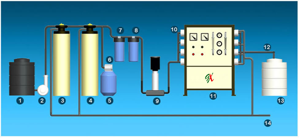 RO System Designing